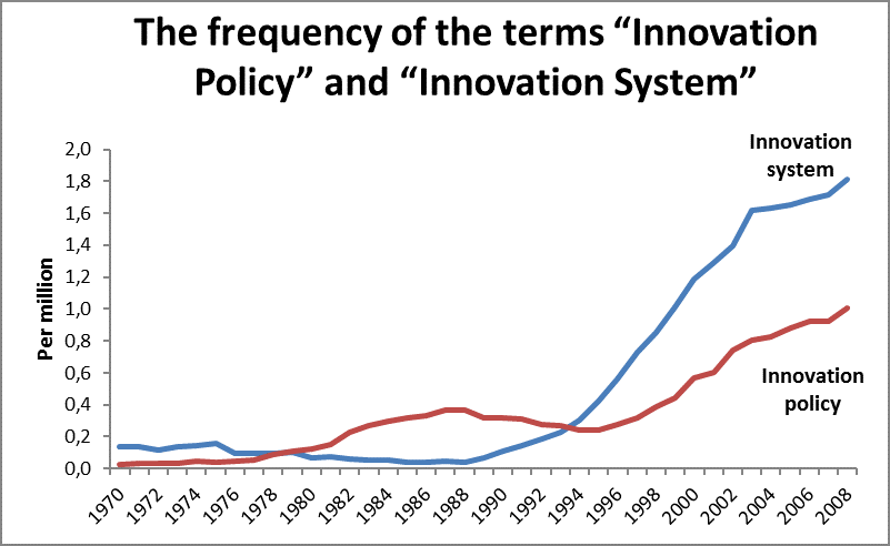 Innovation - innovation policy and innovation system