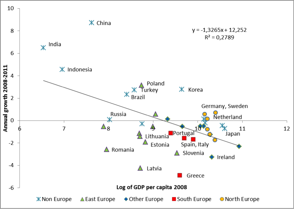 GDP Growth During the Crisis, 2008-2011